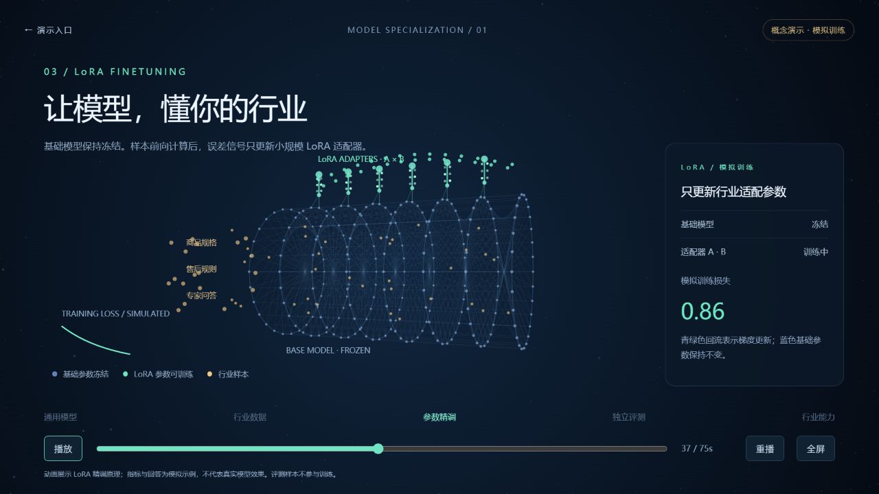 行业模型精调自动演示