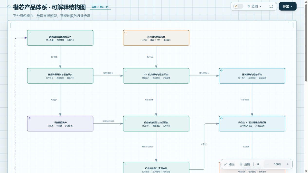 楷芯产品体系可解释结构图
